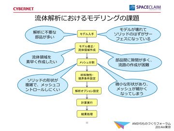 流体解析におけるモデリングの課題