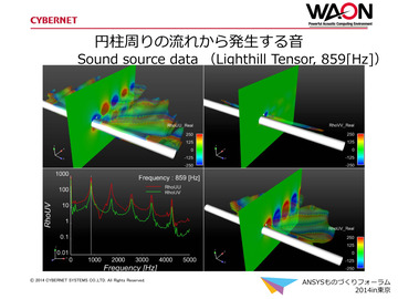 円柱周りの流れから発生する音