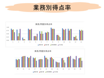 業務別得点率