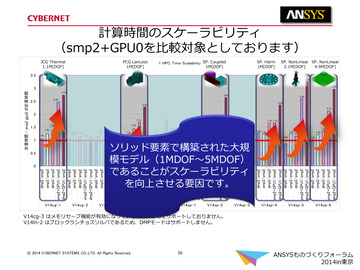 計算時間のスケーラビリティ