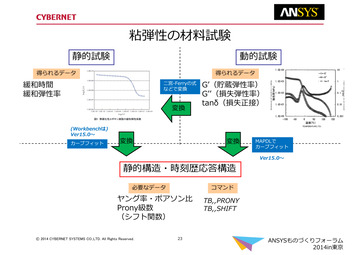 粘弾性の材料試験