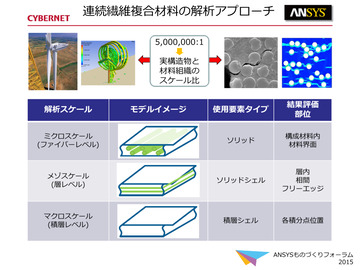 連続繊維複合材料の解析アプローチ