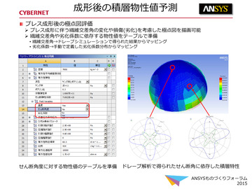 成形後の積層物性値予測