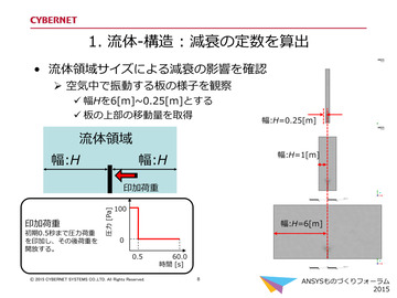 流体-構造 : 減衰の定数を算出