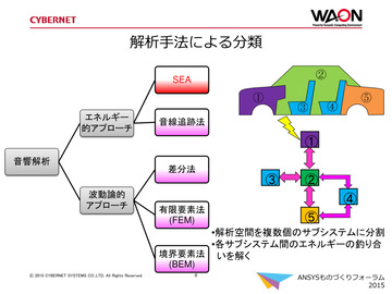 解析手法による分類