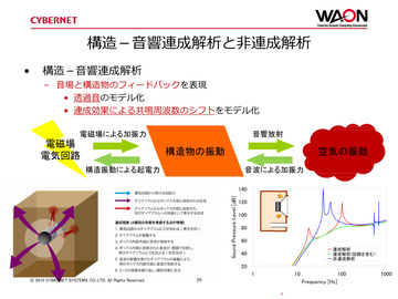 構造-音響連成解析と非連成解析