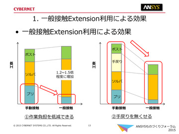 一般接触Extension利用による効果