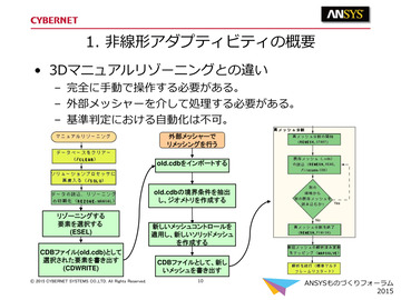 非線形アダプティビティの概要