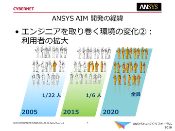 Ansys AIM 開発の経緯