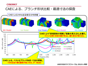 CAEによる、ブランチ形状比較・最適寸法の探査