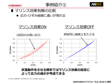 マリンス効果有無の比較<br>応力-ひずみ曲線に違いが現れる