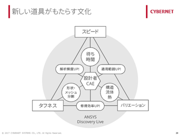 新しい道具がもたらす文化