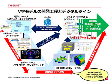 15 V字モデルの開発工程とデジタルツイン