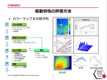 8 振動特性の評価方法