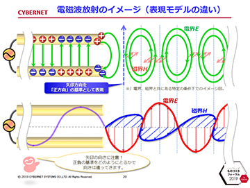 28 電磁波放射のイメージ (表現モデルの違い)