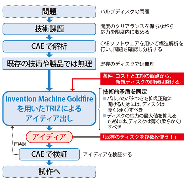 図1　CAE＋Goldfireによる試作前フェイズの手順