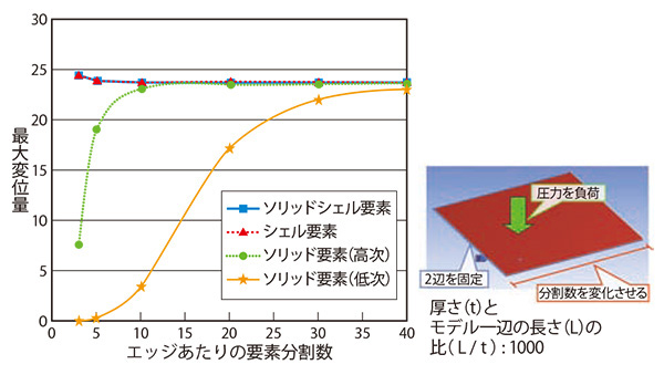 図1　エッジあたりの分割数に対する変位量の推移