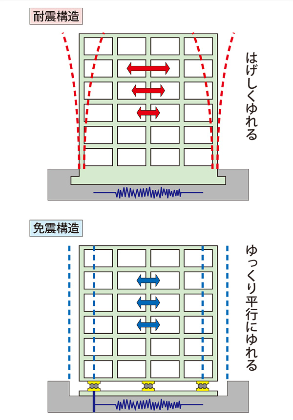 図2 耐震構造と免震構造の違い