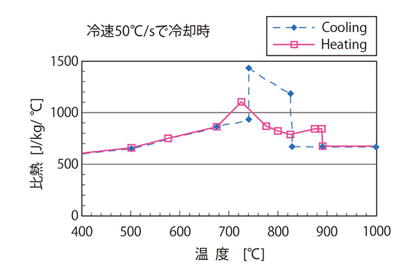 図２　比熱と温度の関係