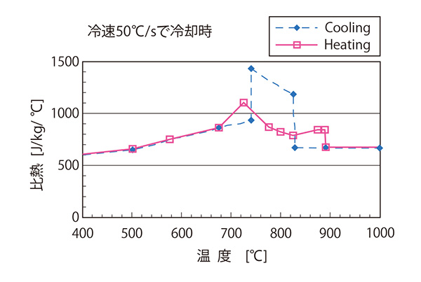 図2 比熱と温度の関係