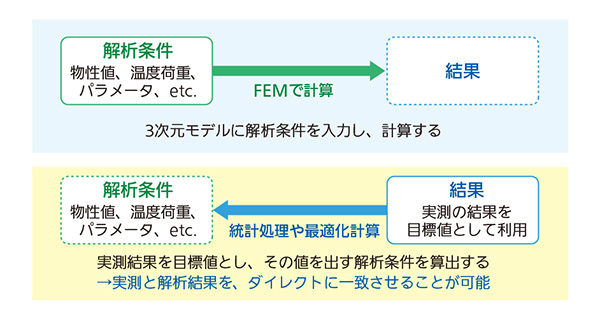 通常の解析と、逆解析の違い