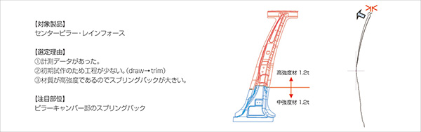 スプリングバック解析対象製品