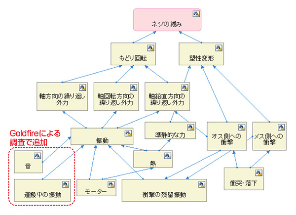 Aさんが作成したなぜなぜ分析の図