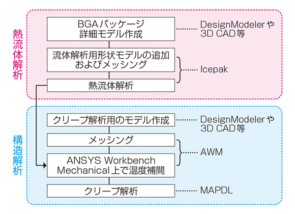 Icepak-Mechanical連成解析のフローチャート