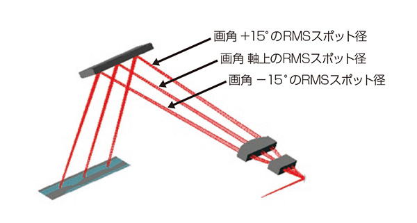 CODE V 解析モデル