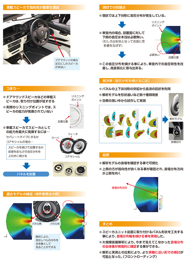 WAONによる音響解析事例（パネルによる音響指向性制御）