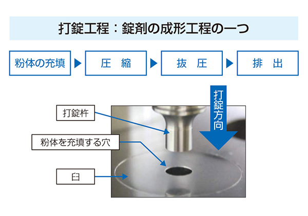 打錠工程