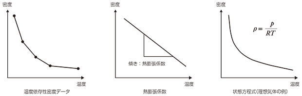 図1 密度の温度変化を考慮する方法