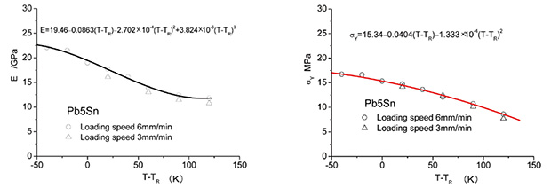 図1　温度の違いによる鉛はんだの弾性率と降伏応力の変化（Tは絶対温度、 T<sub>R</sub>は 273.0K ）