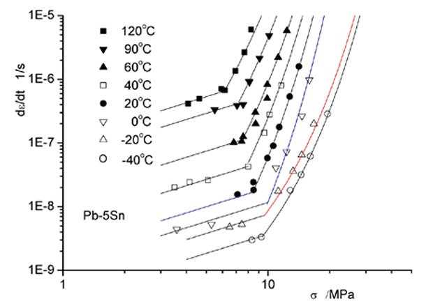 図3　鉛はんだの応力とクリープひずみ速度の関係
