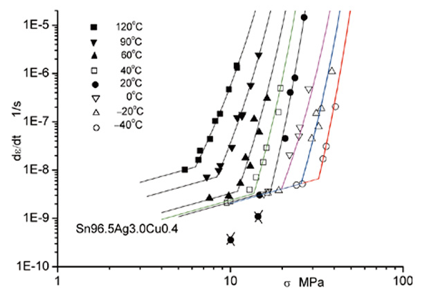 図4　鉛フリーはんだの応力とクリープひずみ速度の関係