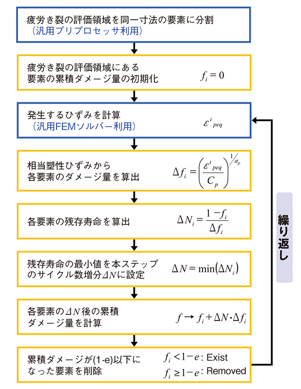 図１　累積損傷モデルの手順