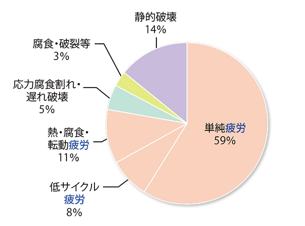 図1 破損の原因別分類