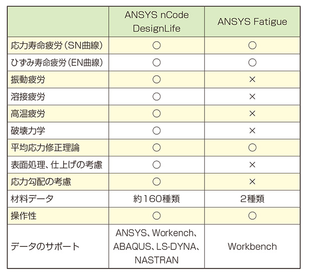 表1　疲労解析ツール機能比較表