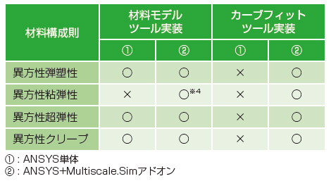 表1　Ansys単体とMultiscale.Sim併用の機能比較