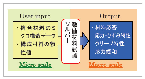 図1 数値材料試験の入出力情報