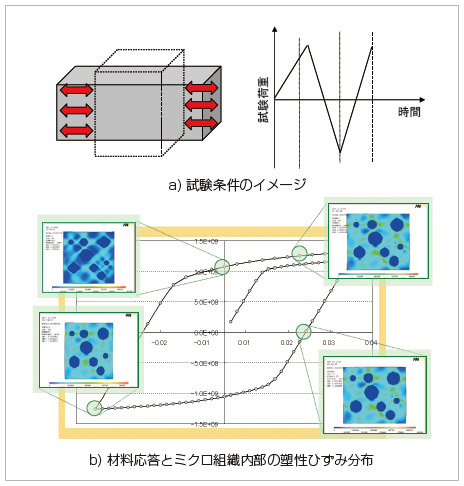 図2 弾塑性数値材料試験の実施例