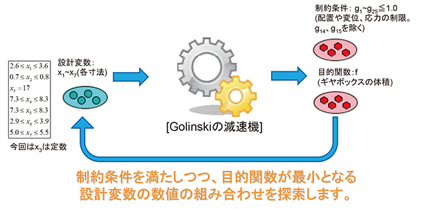 図1　Golinskiの減速機の設計問題の概要