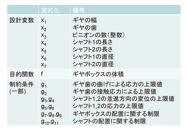 図1　Golinskiの減速機の設計問題の概要