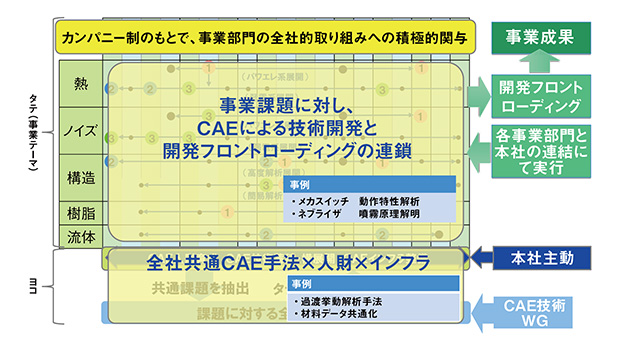 図1 CAE活用・推進の基本的考え方