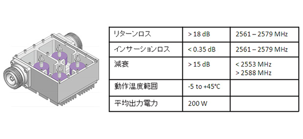 図1 誘電体共振器フィルタの構造と設計目標例