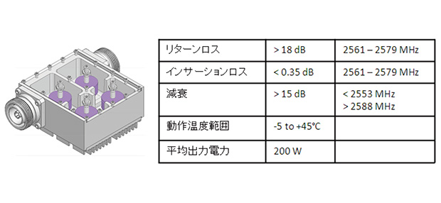 図1　誘電体共振器フィルタの構造と設計目標例