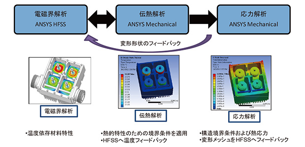 図2　マルチフィジックス解析を活用した設計フロー