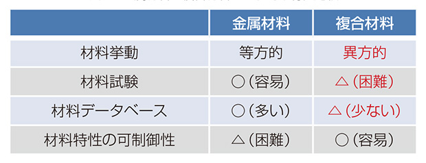 表1　金属材料と複合材料の一般的な特徴比較