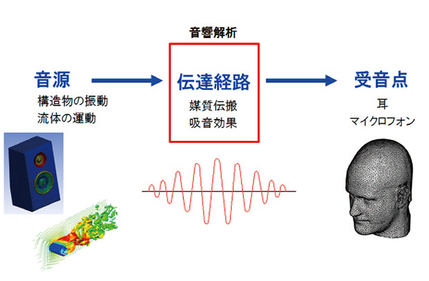 図1　音の発生と伝搬、観測