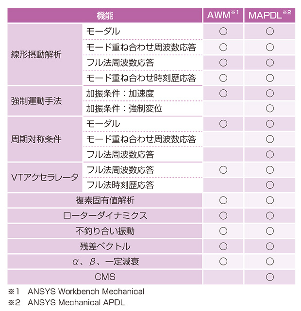 表1 解析専任者向け操作環境「Ansys Mechanical APDL」とAnsys Workbench Mechanicalの動解析機能比較